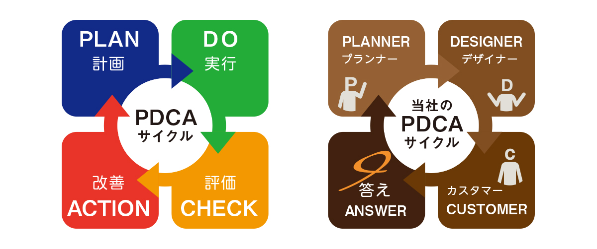 PDCAサイクル